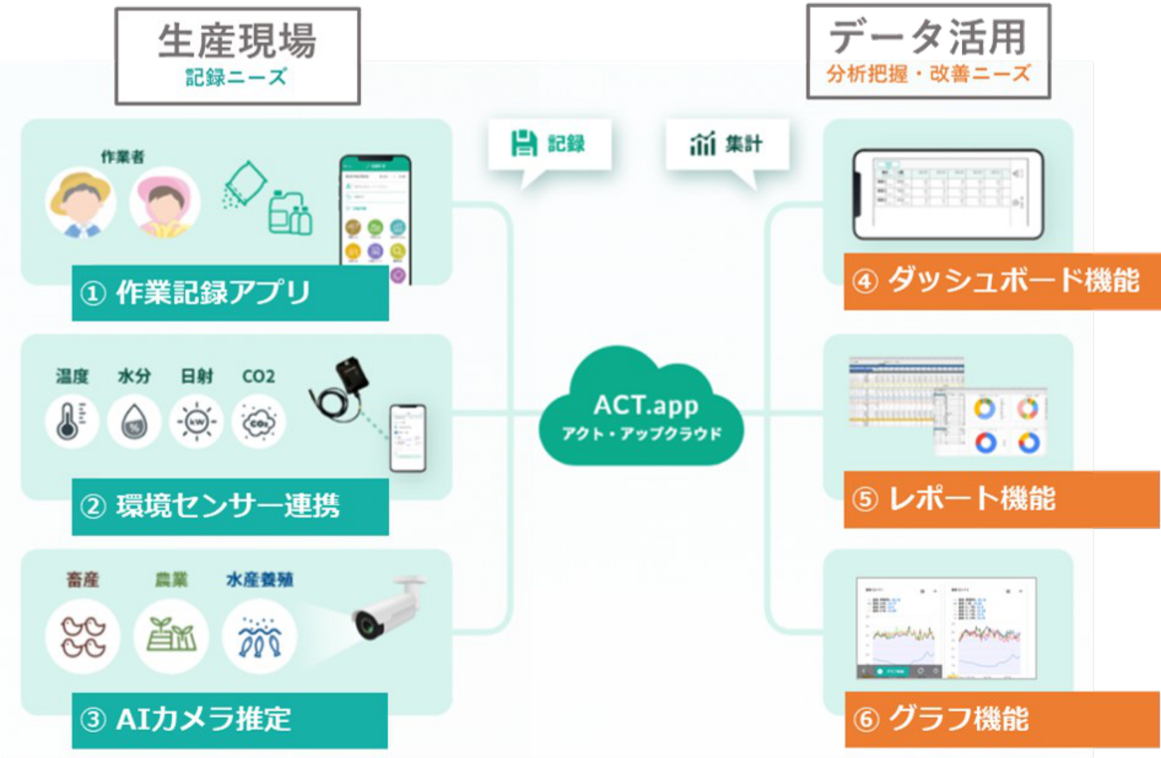 アクト・アップの主要機能の概要図
