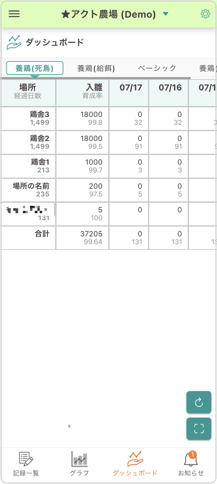 ダッシュボード画面の例。場所ごとの育成率などのKPIが表形式で集計表示されている