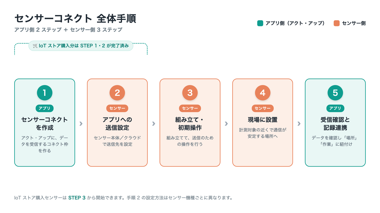 センサーコネクト5ステップのフロー図。アプリ側(STEP1・5＝アクト・アップ／teal)とセンサー側(STEP2〜4／オレンジ)を色分けし、IoTストア購入分はSTEP1・2が完了済みであることを示している